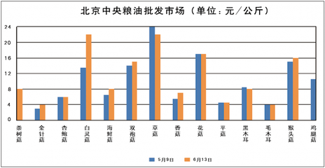 2016年5月-6月主要城市食用菌價(jià)格走勢(shì)分析