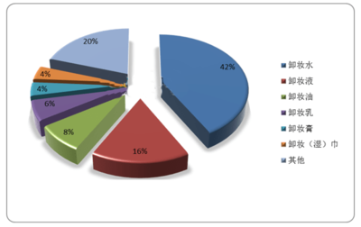 2023年中國卸妝油市場深度分析 穩健增長下的營銷變革